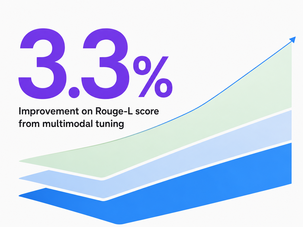 Infographic showing Improvement on Rouge-L score from multimodal tuning