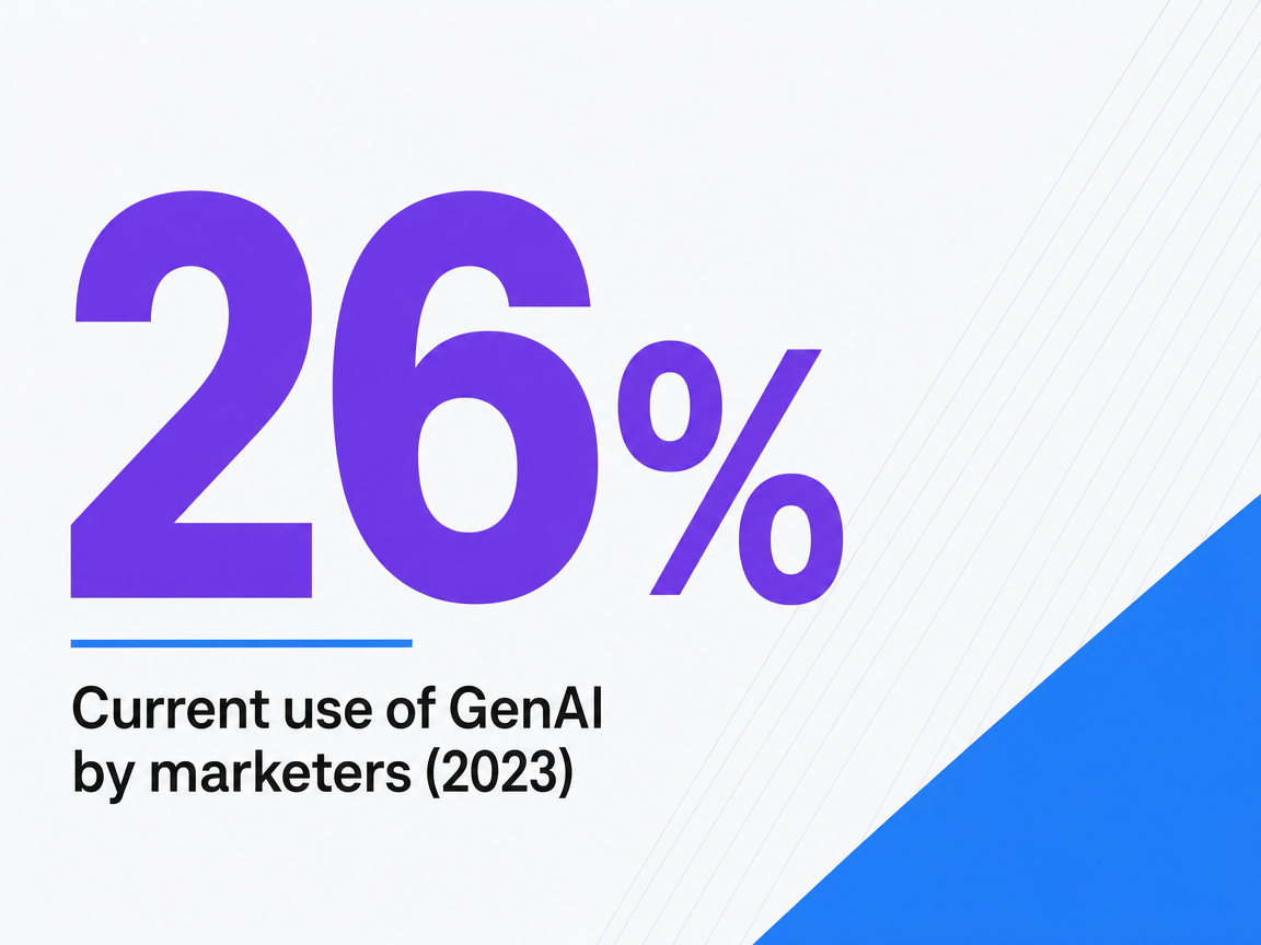Infographic showing Current use of GenAI by marketers (2023)