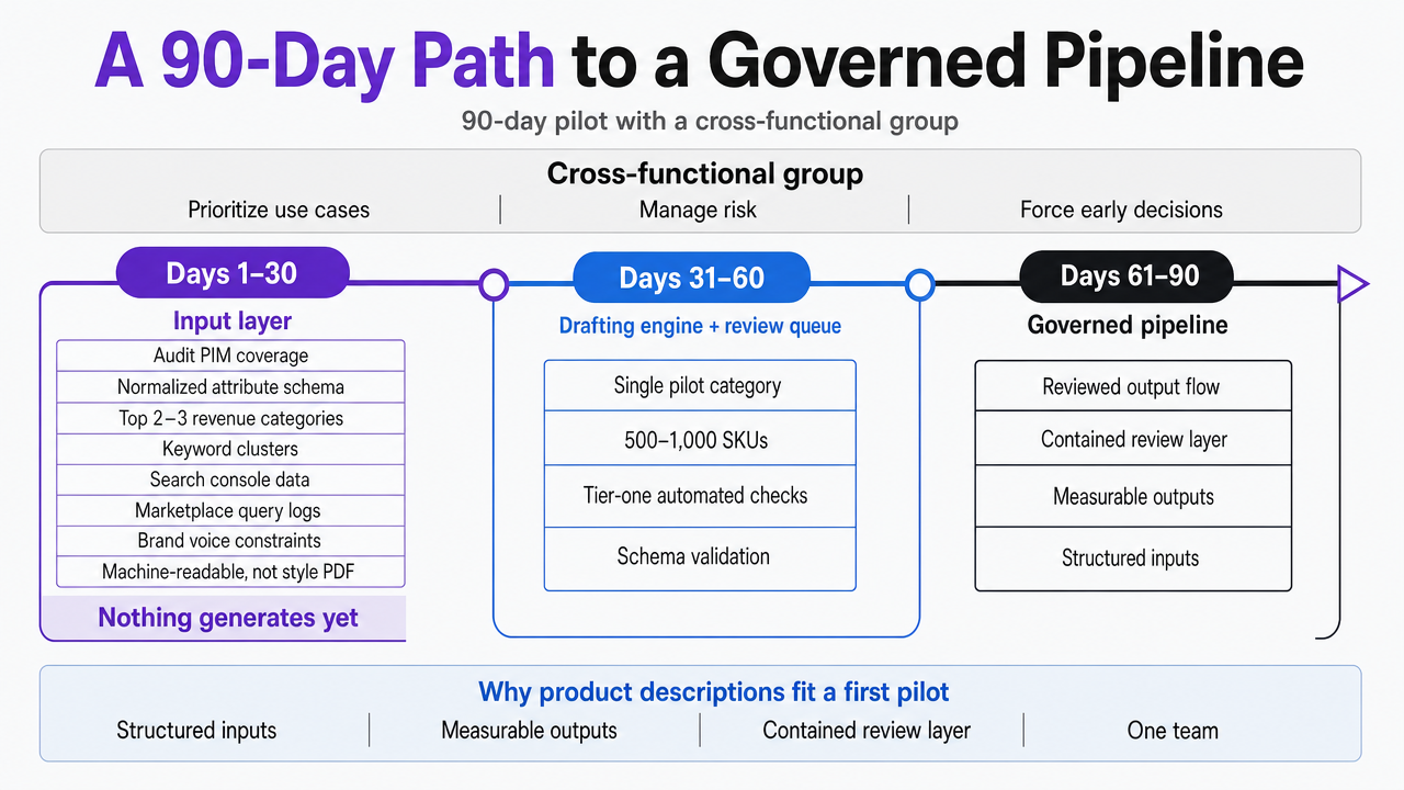 Visualize the three-phase 90-day pilot roadmap the section outlines, matching McKinsey's cited 90-day pilot framing