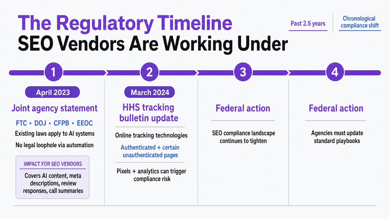Visualize the four federal regulatory events that reshaped SEO compliance, directly supporting the section's chronological narrative