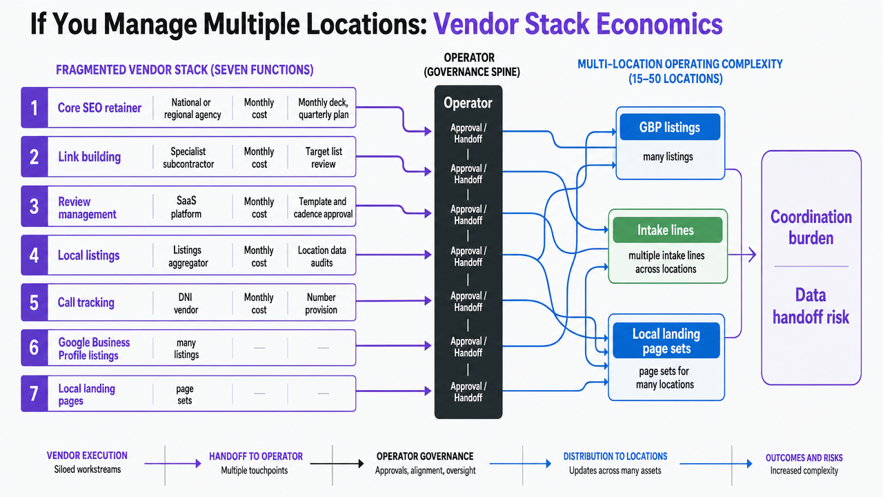 Visualize the fragmented seven-vendor stack described in the section's table, showing coordination burden and data handoff risks