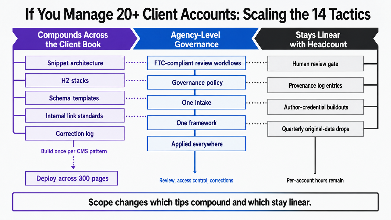 Reinforce the section's economics table by visualizing which tactic groups compound across a client book versus which stay linear with headcount — directly tied to the three-column comparison in the prose