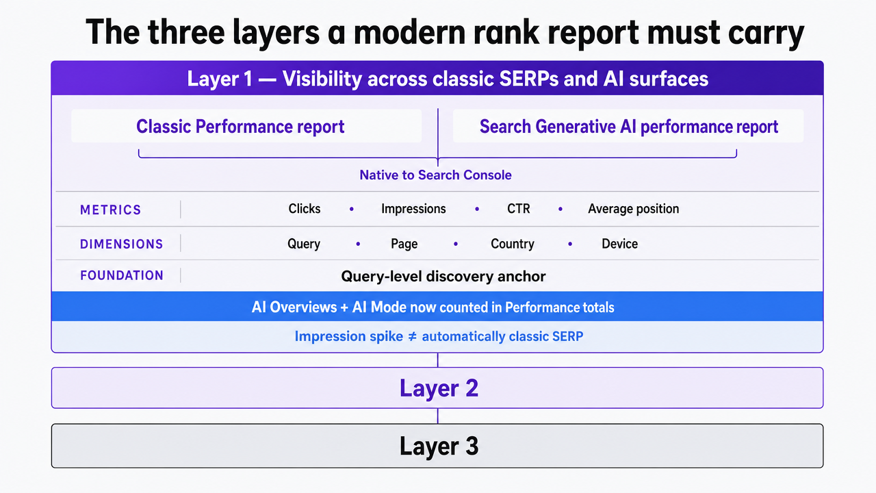 Visualize the three-layer framework the article defines as the core structure of a modern rank report, since this section explicitly walks through Layer 1, Layer 2, and Layer 3 as an operating model