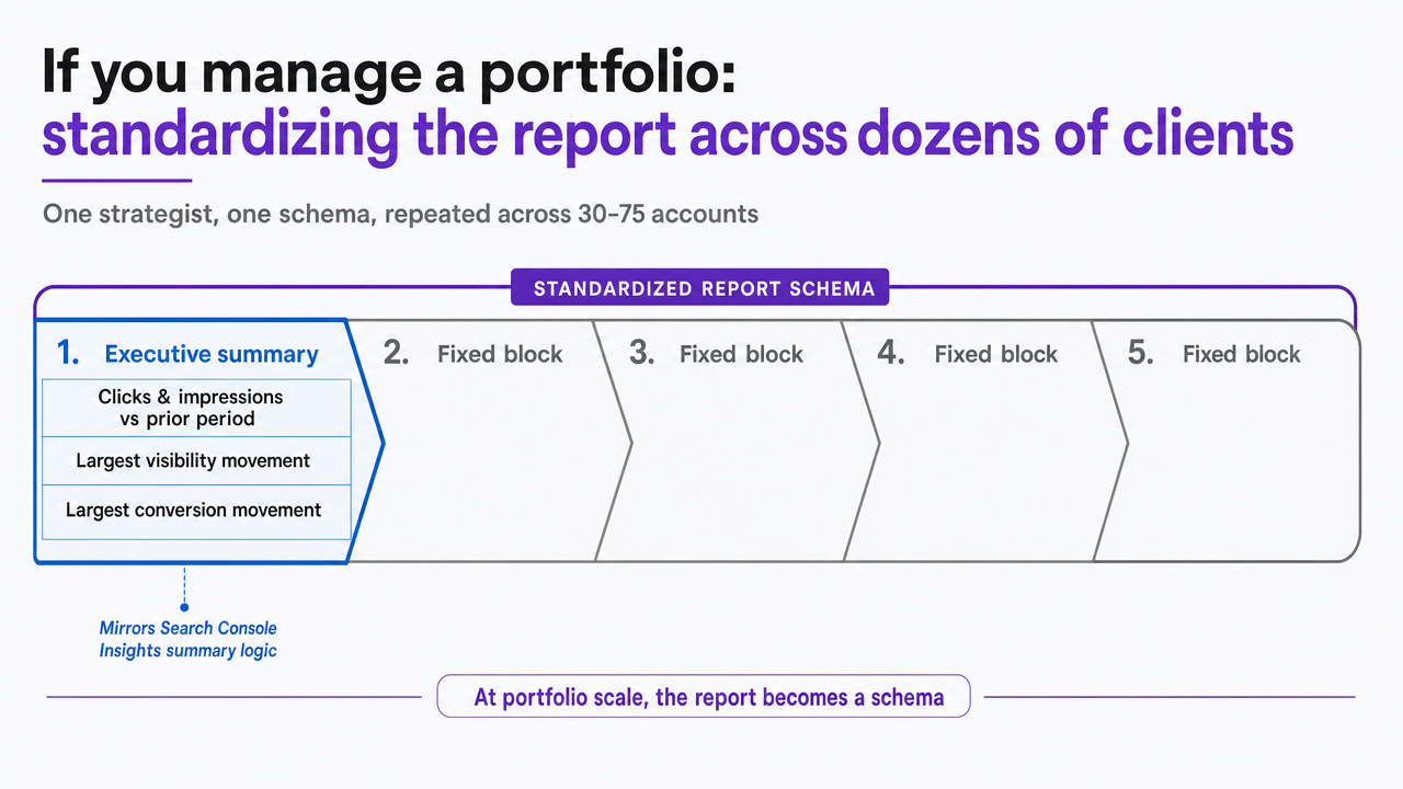 Illustrate the five-block report schema described in the section as the standardized template that lets one strategist scale across a client portfolio