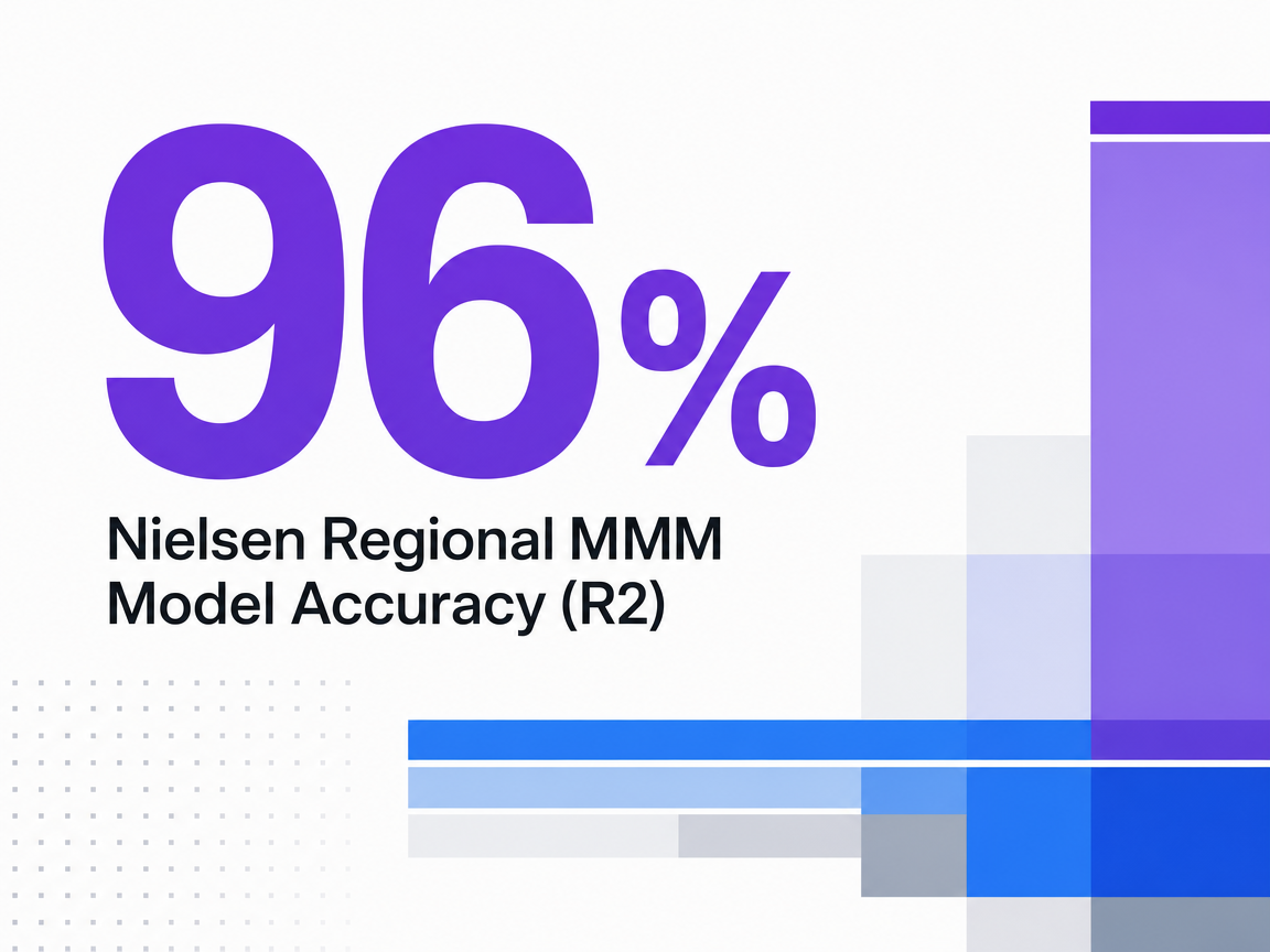 Infographic showing Nielsen Regional MMM Model Accuracy (R2)