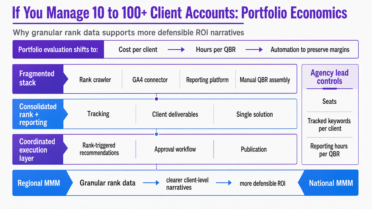 Compare Nielsen regional vs national MMM accuracy metrics cited in this section to reinforce why granular rank data supports more defensible ROI narratives