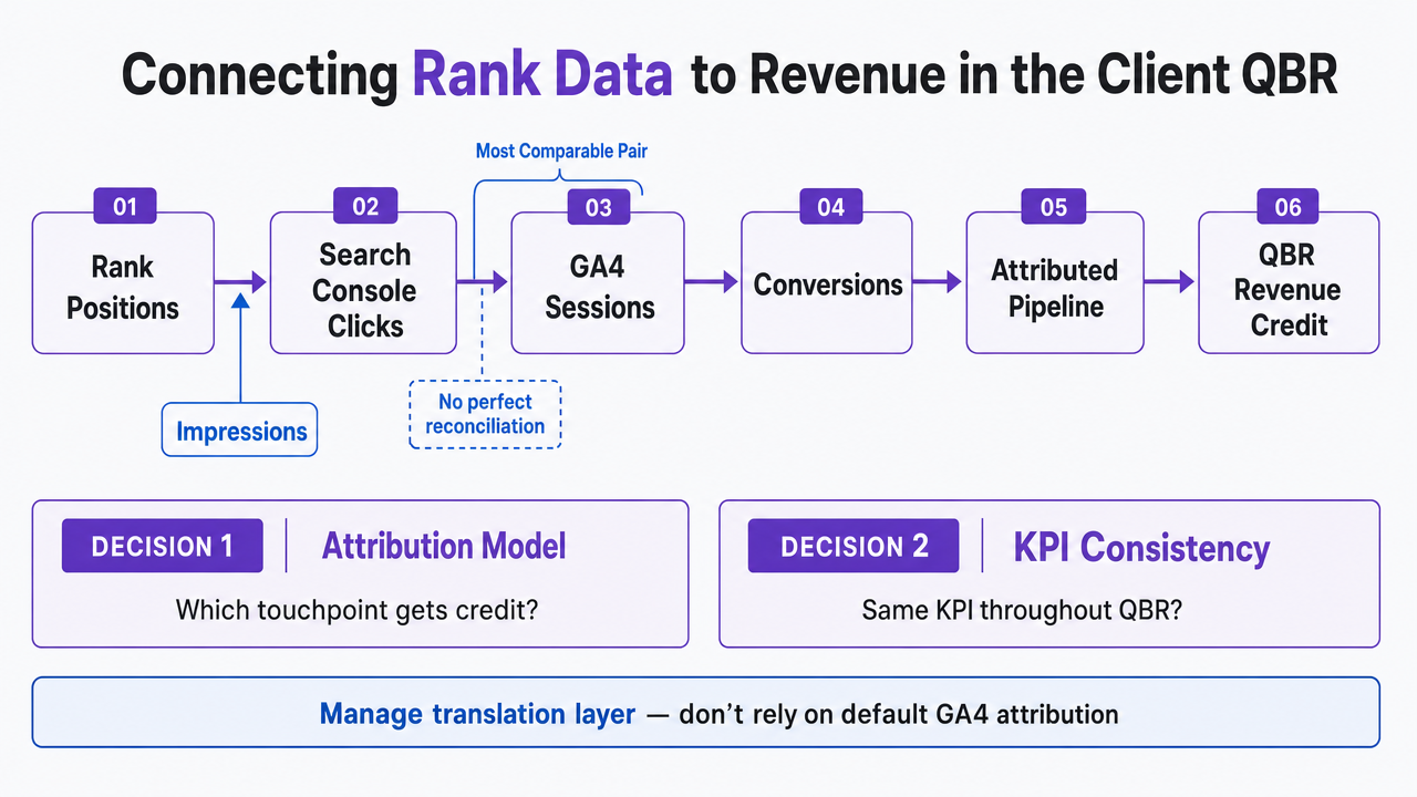 Visualize the measurement chain the section describes: rank positions flowing through Search Console clicks, GA4 sessions, conversions, attribution model, and QBR revenue credit