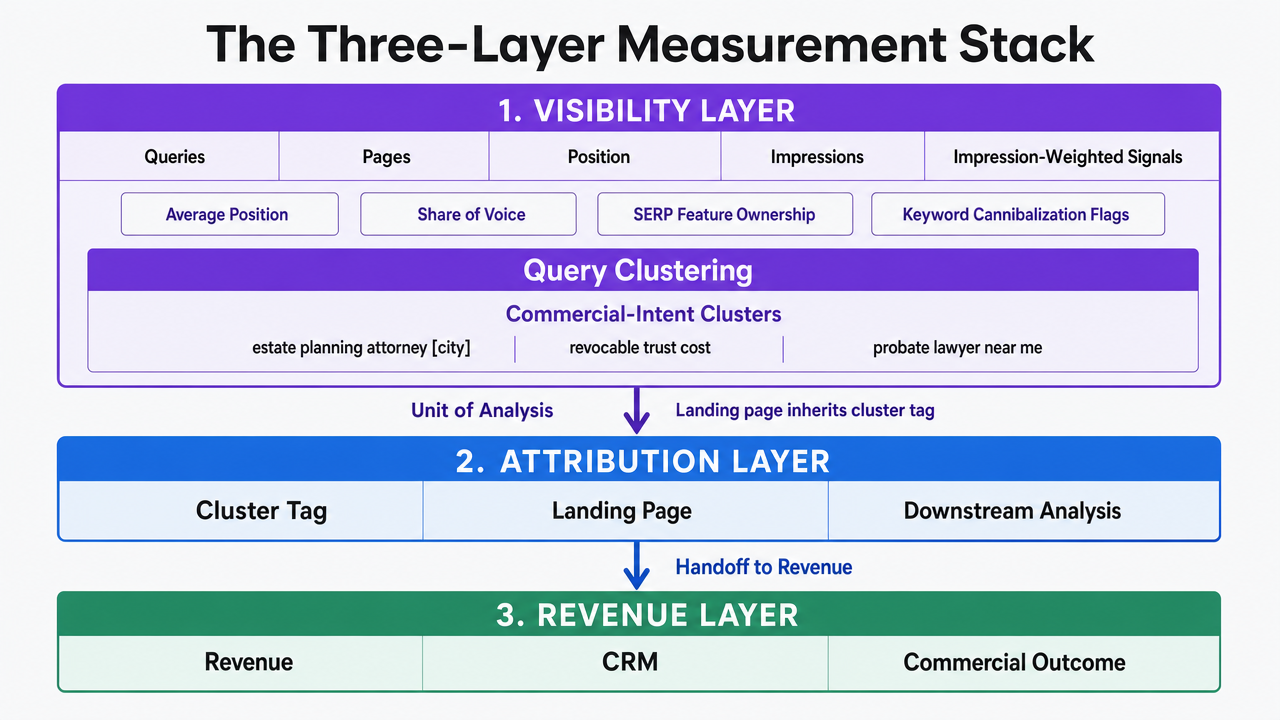 Visualize the three-layer measurement stack (visibility, attribution, revenue) and the specific data objects that hand off between them, directly reinforcing the section's operating model