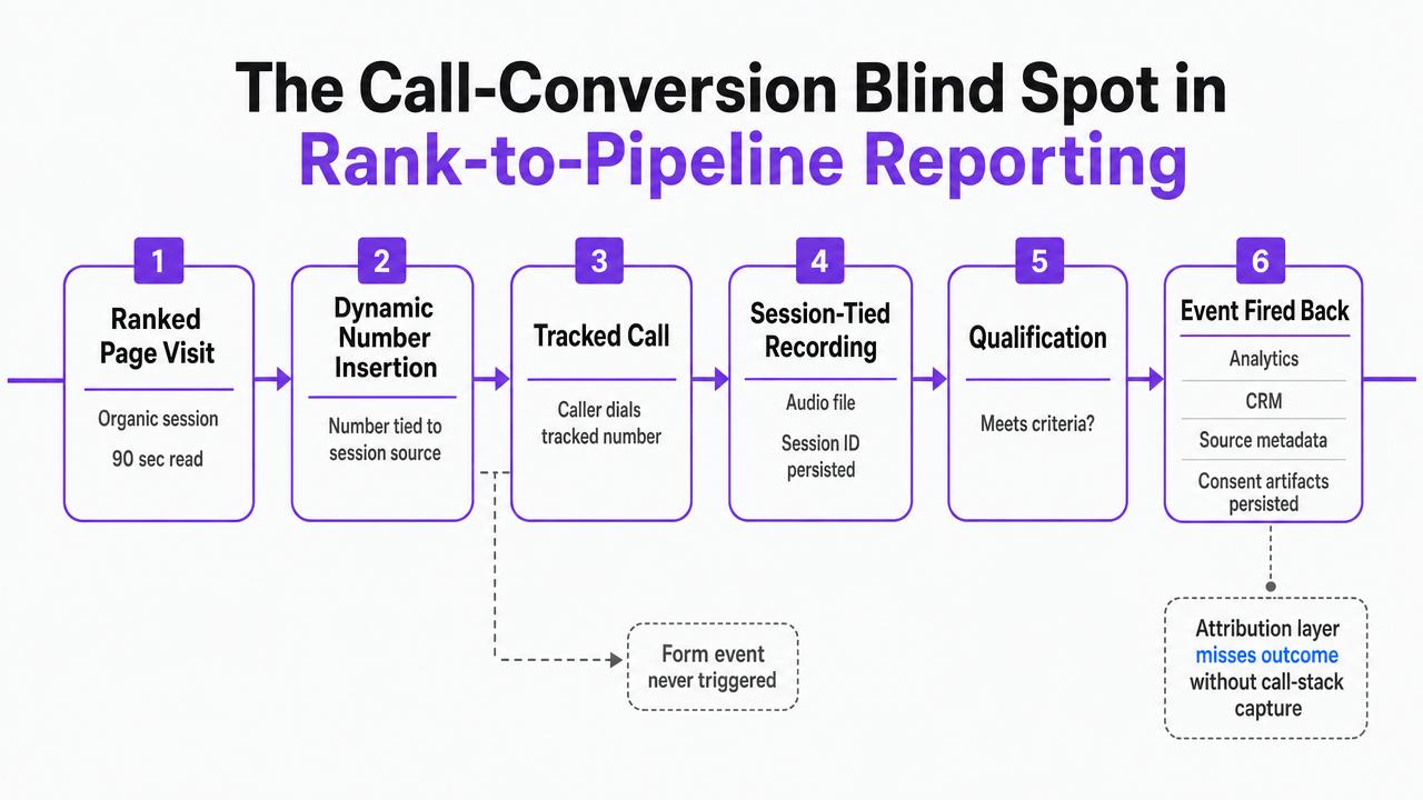Visualize the call-conversion workflow described in the section — dynamic number insertion, session-tied recording, qualification, event fired back to analytics and CRM, and persisted consent artifacts — as a horizontal process diagram