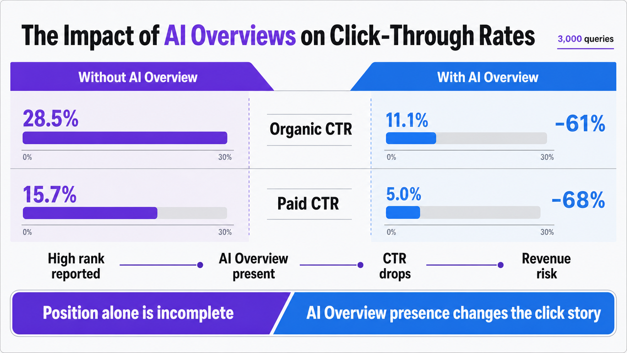 Visualize the dramatic CTR drop on queries triggering AI Overviews, directly supporting the Seer Interactive statistic cited in this section