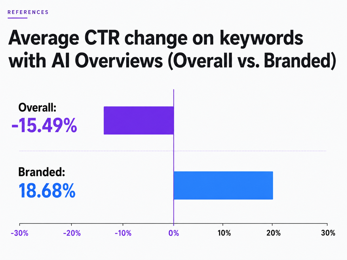 Chart showing Average CTR change on keywords with AI Overviews (Overall vs. Branded)