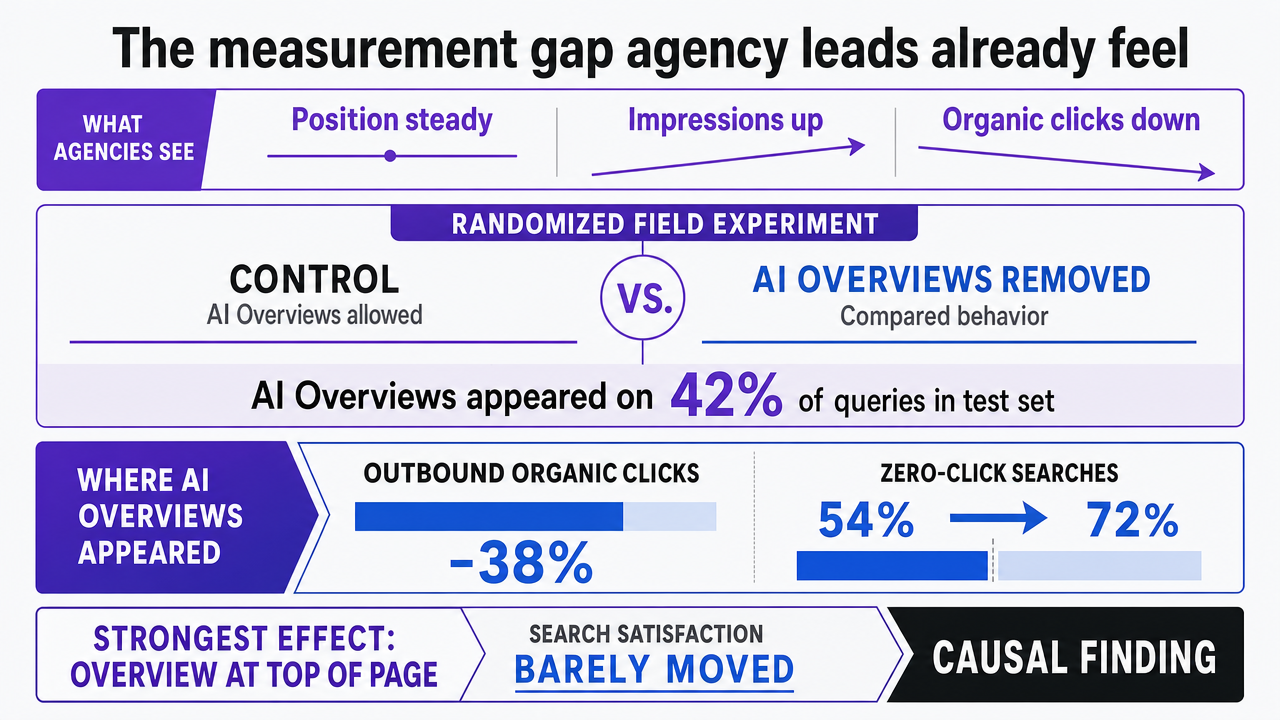 Visualize the causal finding from the randomized field experiment showing how AI Overviews affect click behavior, directly supporting this section's central data point