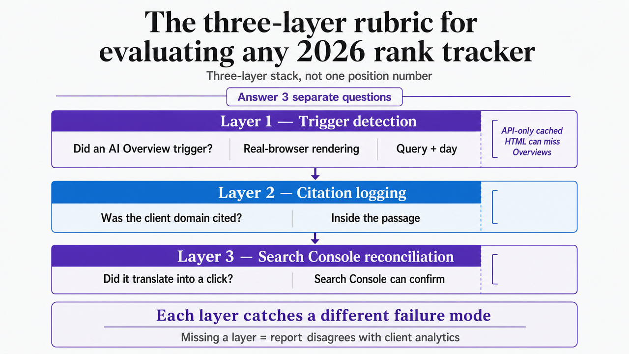 Process infographic visualizing the three-layer evaluation framework introduced in this section (trigger detection, citation logging, Search Console reconciliation)