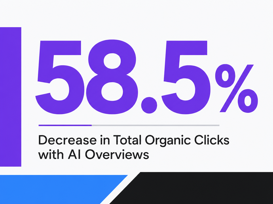 Infographic showing Decrease in Total Organic Clicks with AI Overviews