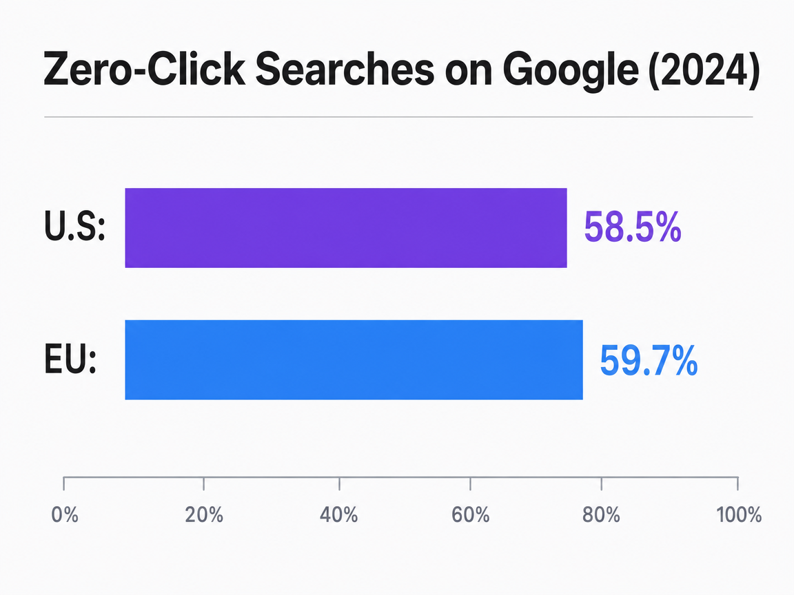 Chart showing Zero-Click Searches on Google (2024)
