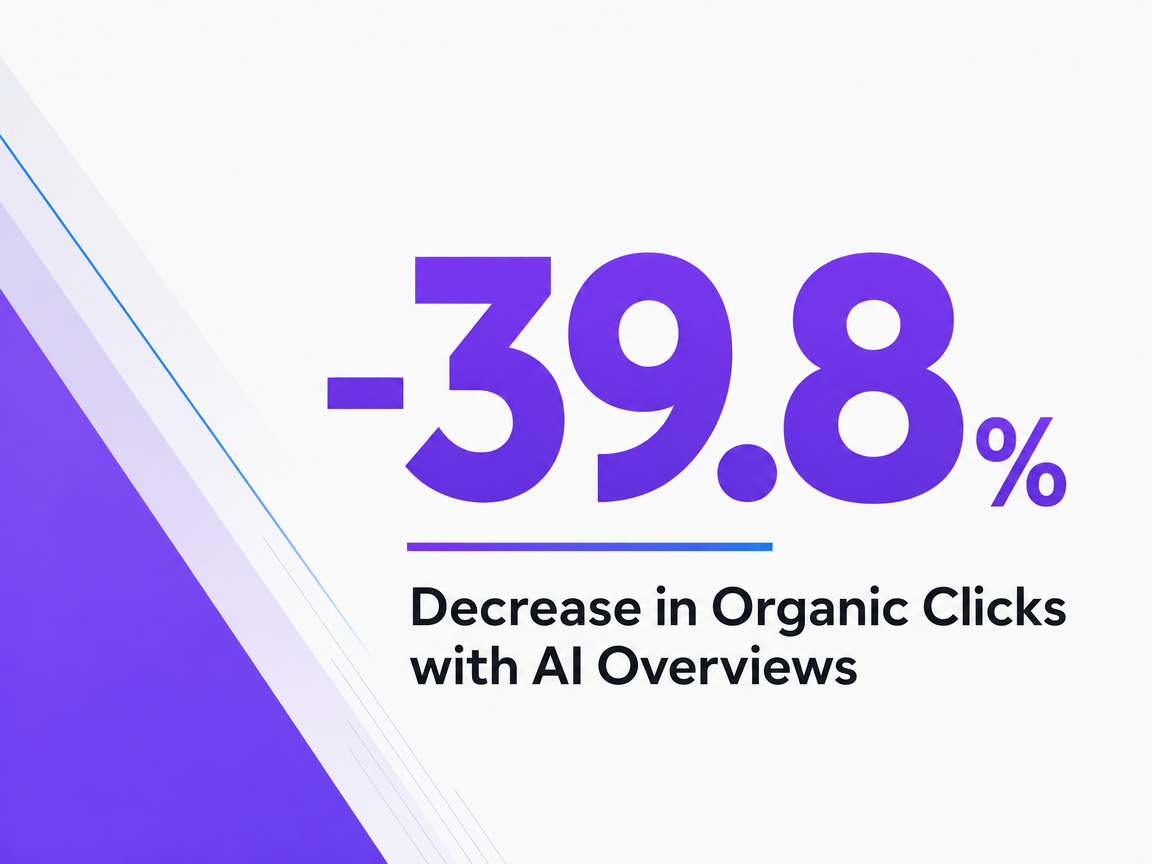 Infographic showing Decrease in Organic Clicks with AI Overviews