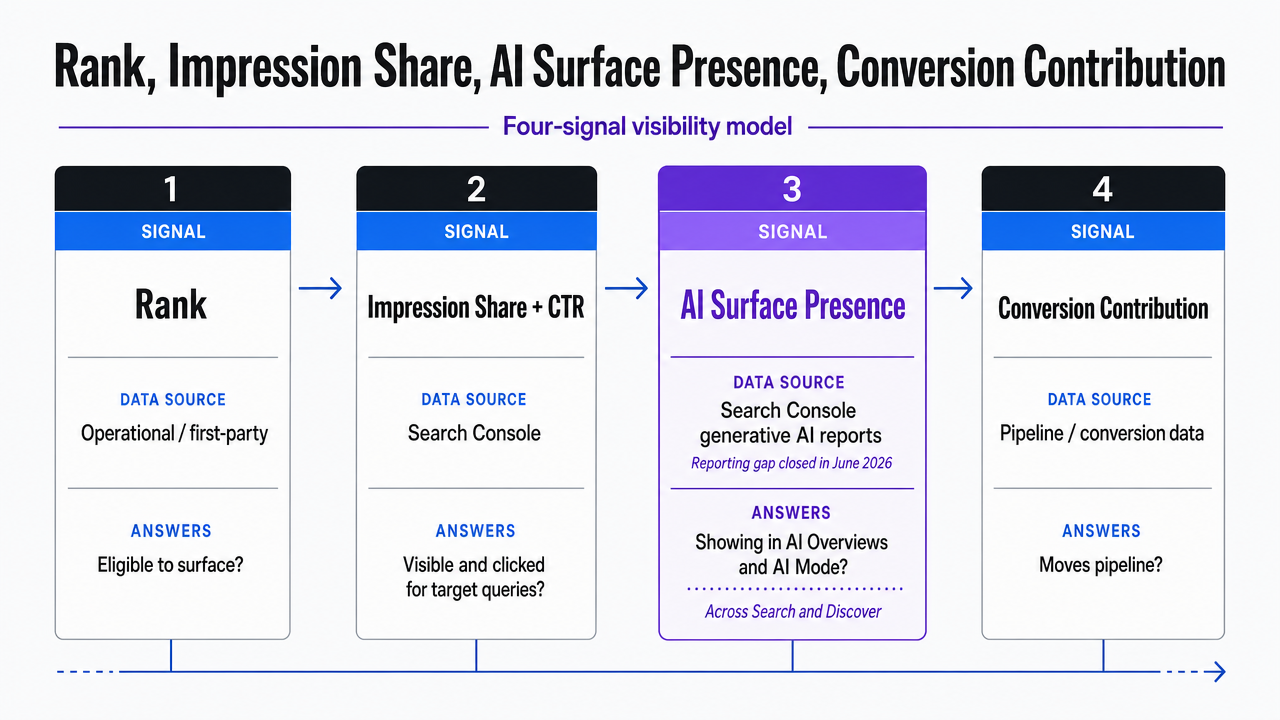 Visualize the four-signal visibility model as a framework diagram, mapping each signal to its data source and the question it answers, directly supporting this framework section