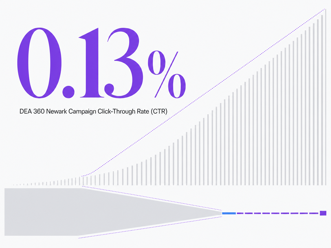 Infographic showing DEA 360 Newark Campaign Click-Through Rate (CTR)