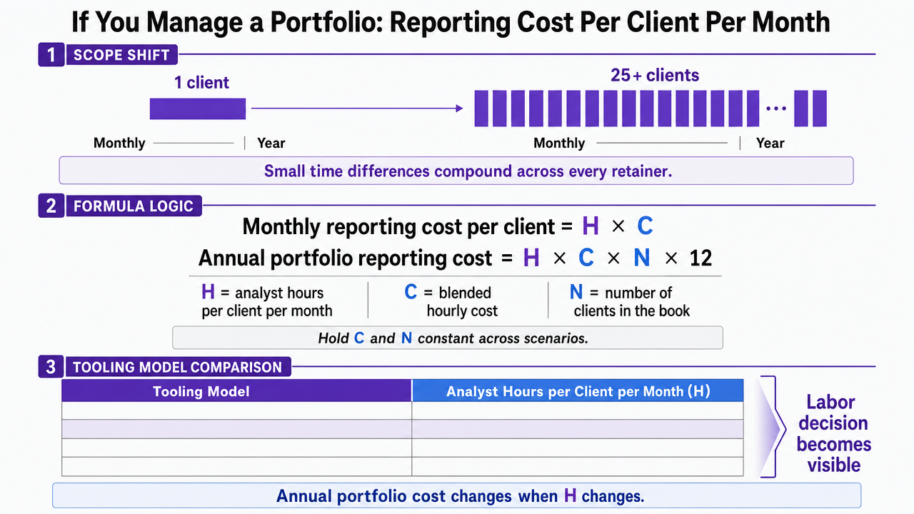 Render the portfolio reporting-hours comparison table as a visual comparison so the labor delta between tooling models is immediately legible
