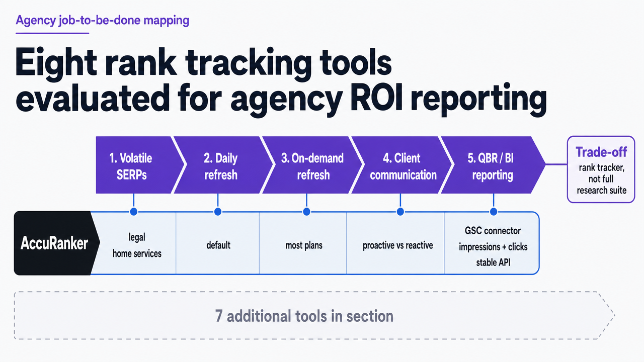 Visualize the eight tools mapped to their agency job-to-be-done, giving readers a scannable comparison framework that mirrors the section's structure