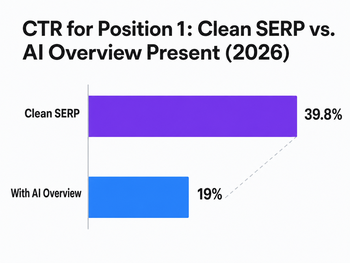Chart showing CTR for Position 1: Clean SERP vs. AI Overview Present (2026)