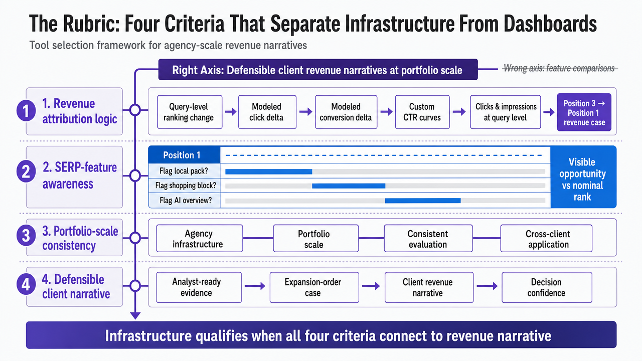 Visualize the four evaluation criteria explicitly enumerated in this section as a framework the reader can apply to tool selection