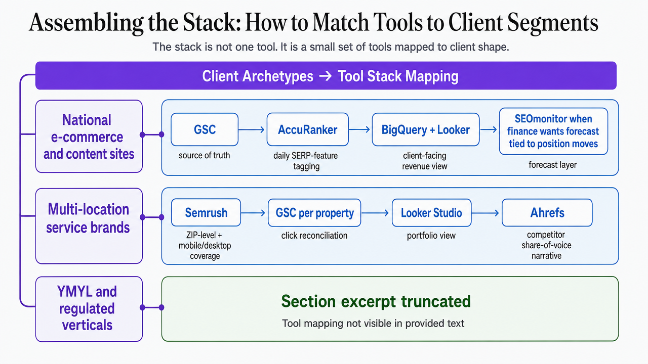 Visualize the three client archetypes and their mapped tool stacks described explicitly in this section