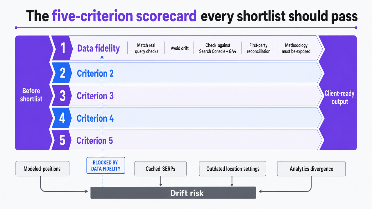 Visualize the five evaluation criteria as a scorecard framework directly cited in this section, giving readers a scannable reference for the shortlist test