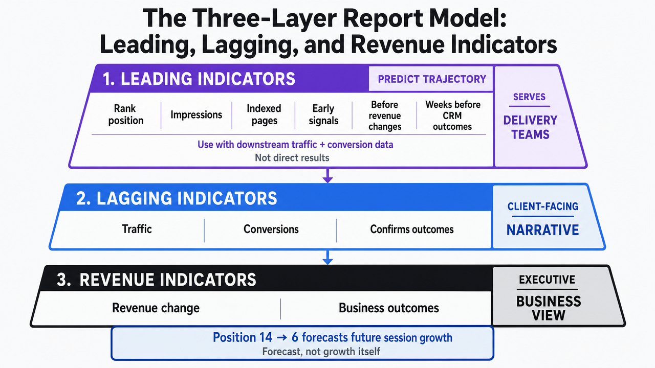 Visualize the three-layer report framework (leading, lagging, revenue indicators) as a stacked hierarchy showing what each layer contains and who it serves
