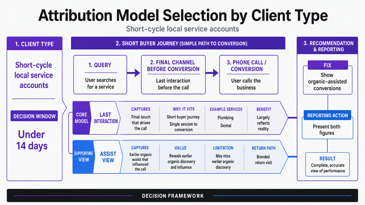 Compare attribution model selection across short-cycle local and long-cycle B2B accounts as a decision framework