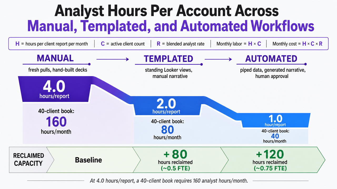 Visualize the hours-per-report and reclaimed capacity across manual, templated, and automated reporting workflows as cited in the article table