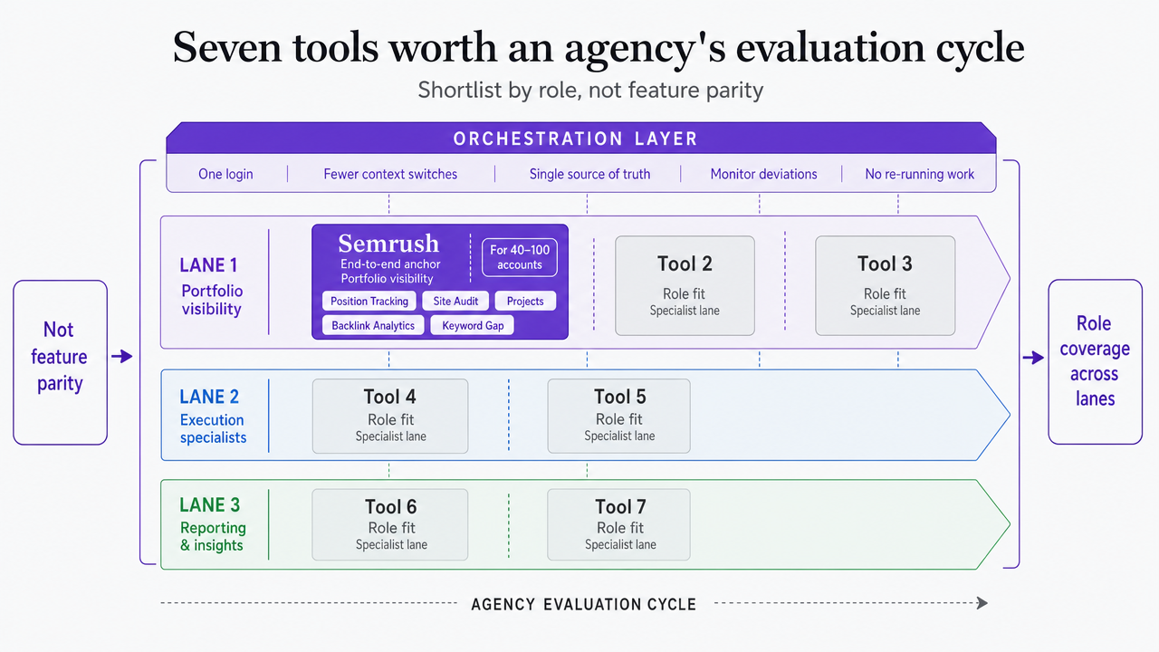 Show how the seven recommended tools stack across the three market lanes plus an orchestration layer, reinforcing the article's core thesis that the shortlist is composed by role, not feature parity
