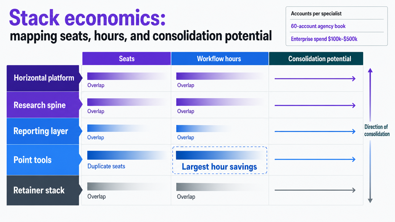 Translate the section's table of five stack categories, workflow hours, and consolidation potential into a visual reference that reinforces where the largest hour savings sit