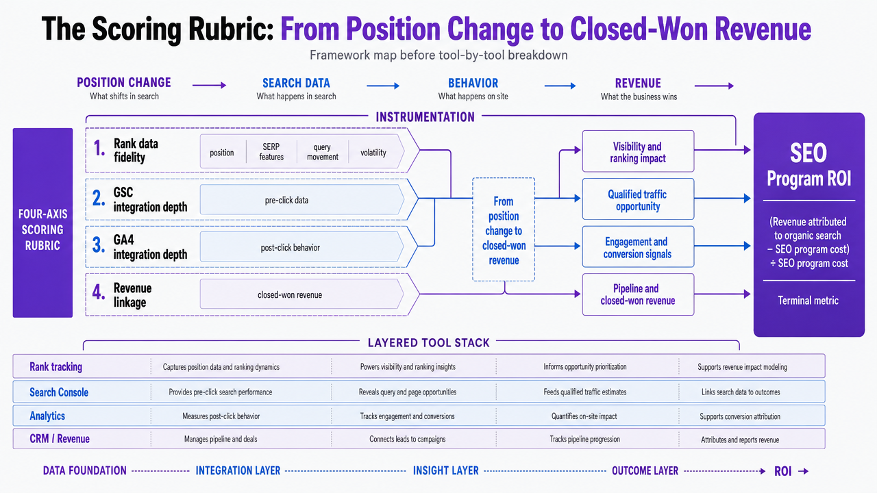 Visualize the four-axis scoring rubric and the layered tool stack described in this section, giving readers a framework map before the tool-by-tool breakdown