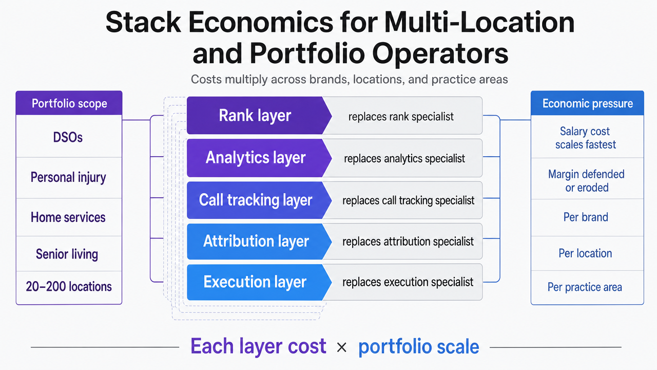 Reinforce the table by visualizing each stack layer mapped to the specialist role it replaces, supporting the section's cost/headcount argument