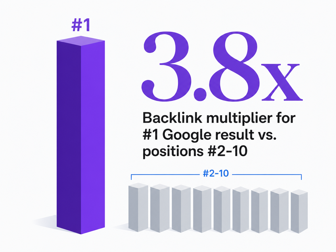 Infographic showing Backlink multiplier for #1 Google result vs. positions #2-10