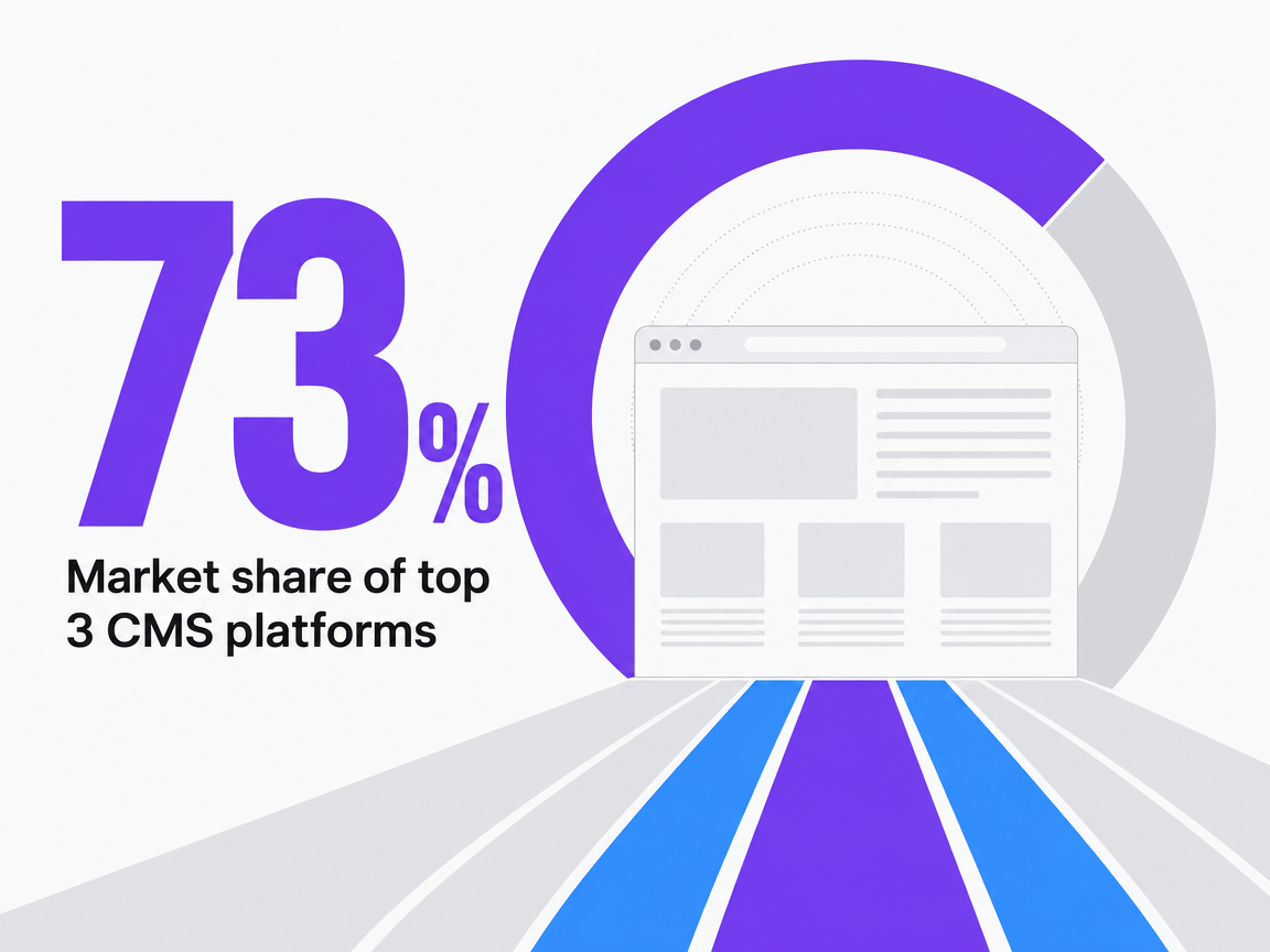 Infographic showing Market share of top 3 CMS platforms