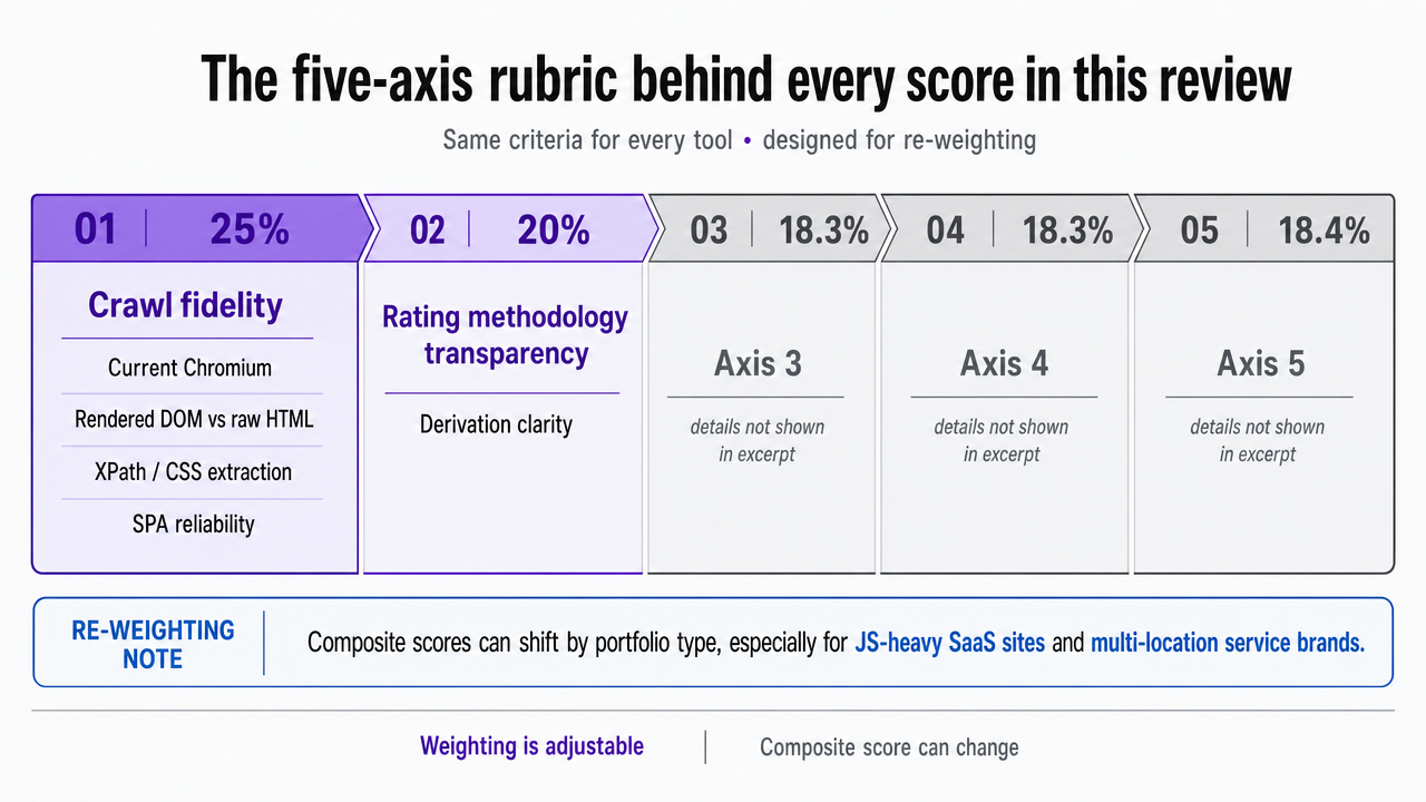 Visualize the five weighted evaluation axes that structure every tool score in the article, giving readers a scannable reference for the rubric