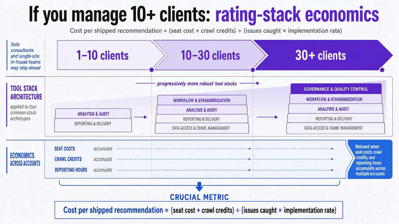 Visualize the three portfolio tiers (1-10, 10-30, 30+ clients) and how tool stack architecture shifts across them, reinforcing the article's operating model