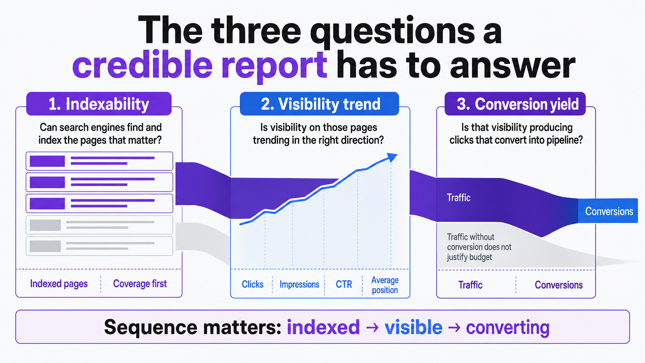 Visualize the three sequential diagnostic questions a credible SEO report must answer, mirroring the section's gating logic (indexability → visibility trend → conversion yield)