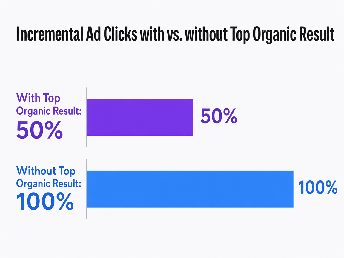 Chart showing Incremental Ad Clicks with vs. without Top Organic Result