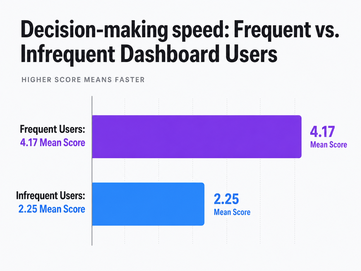 Chart showing Decision-making speed: Frequent vs. Infrequent Dashboard Users