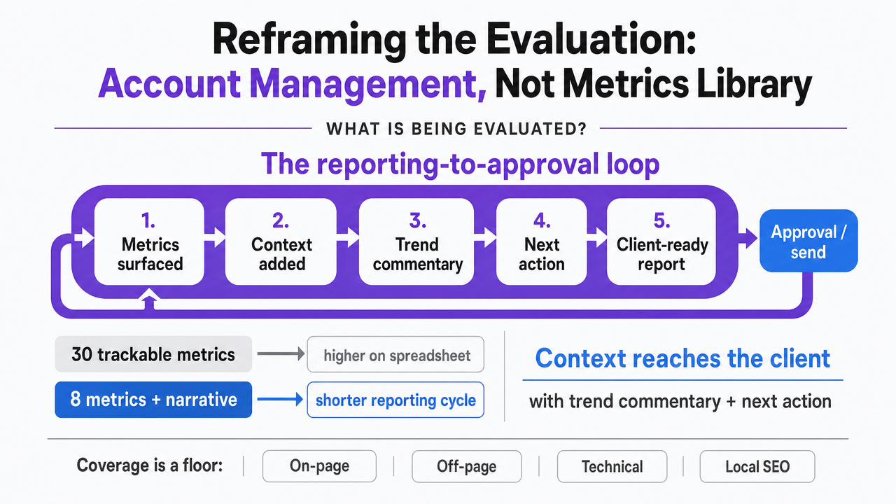 Visualize the reporting-to-approval loop as a workflow stages diagram, reinforcing the core framing that the loop—not the metrics library—is the product being evaluated