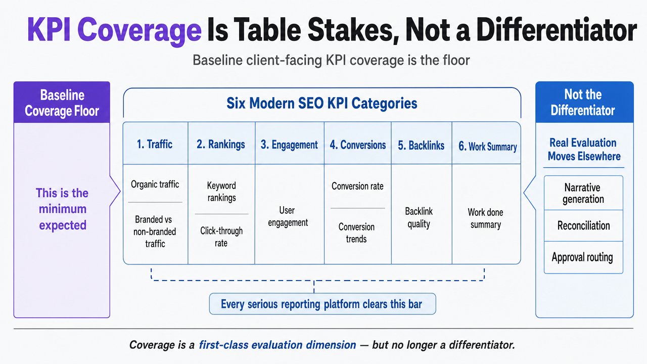 Show the six modern SEO KPI categories cited from ref_5 as a framework diagram, directly supporting the section's argument about category coverage as a first-class evaluation dimension