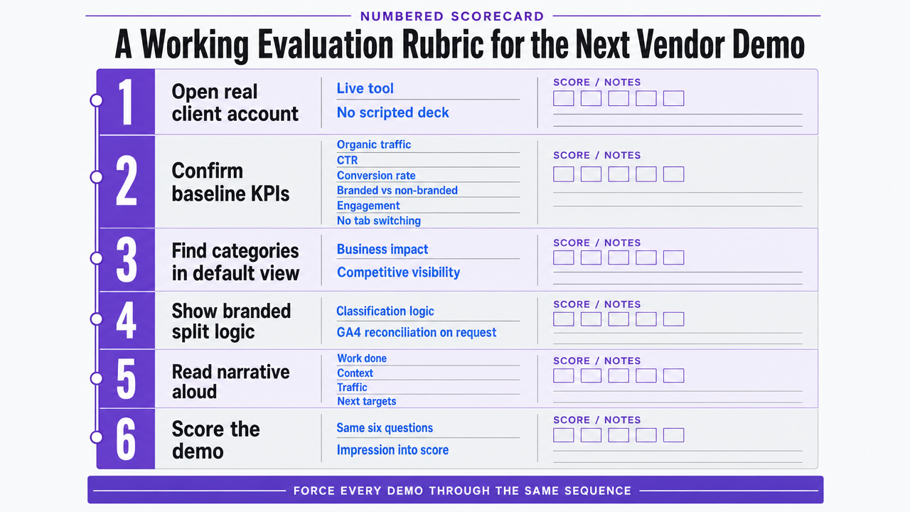 Turn the six-question demo rubric into a numbered scorecard infographic, giving readers a takeable checklist that mirrors the article's prescriptive evaluation sequence