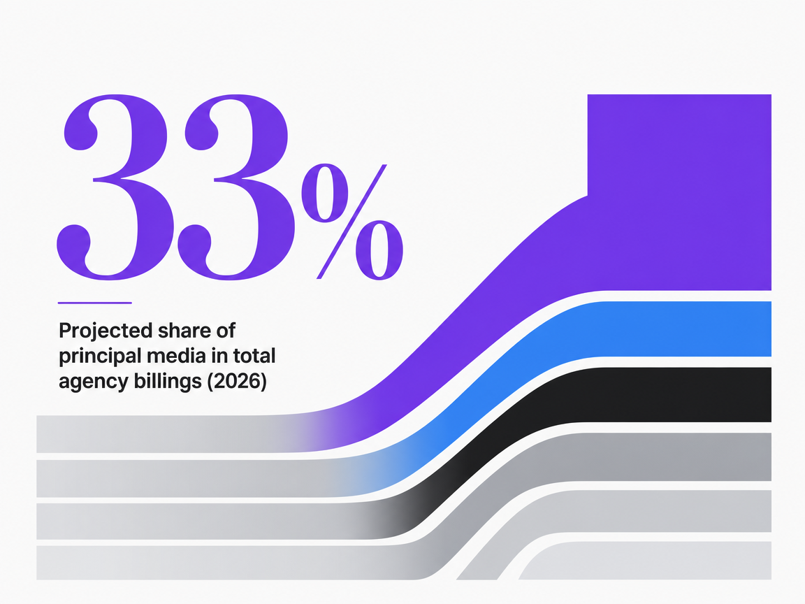 Infographic showing Projected share of principal media in total agency billings (2026)