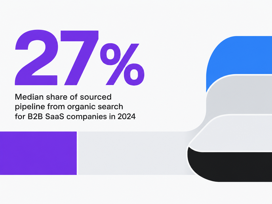 Infographic showing Median share of sourced pipeline from organic search for B2B SaaS companies in 2024