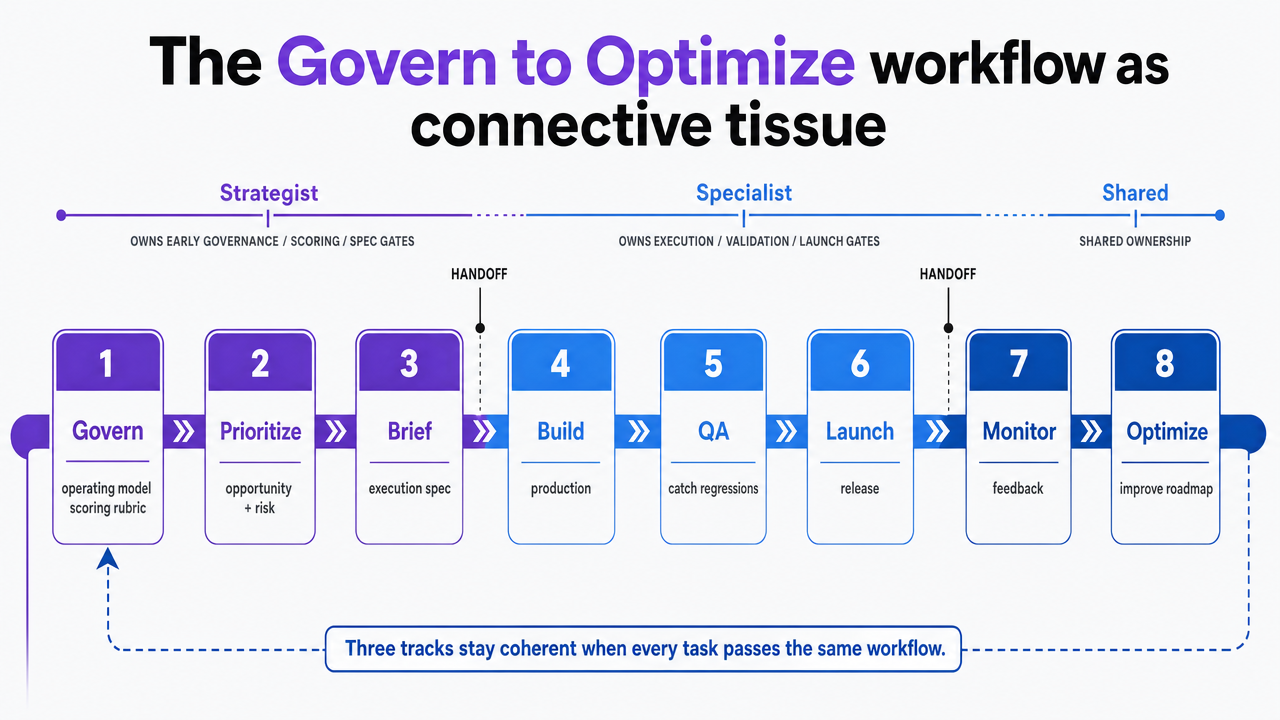 Illustrate the eight-gate workflow that governs every task across every client roadmap, showing ownership handoffs between strategist and specialist roles