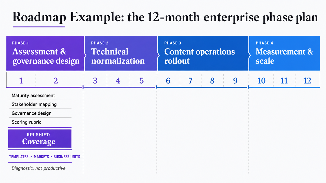 Visualize the four-phase 12-month enterprise roadmap with its distinct activities and KPI shifts across each phase