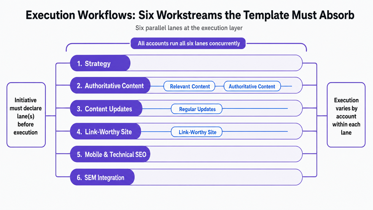 Diagram the six parallel workstream lanes and map the four strategic components onto the content and link lanes, directly visualizing the execution framework described in the section